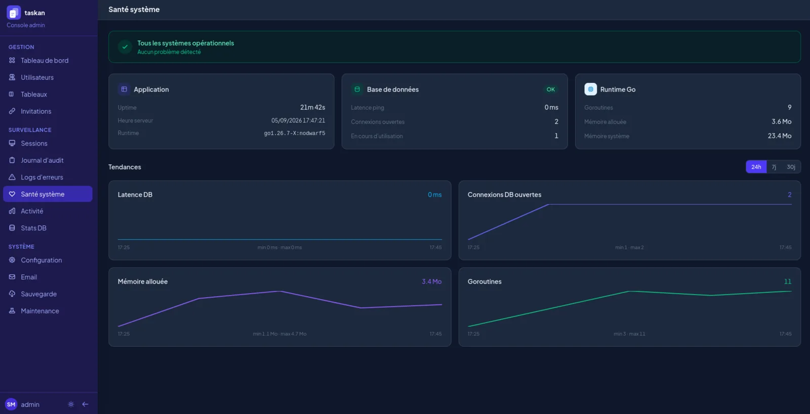 Page Santé système : état de l'application, latence de la base de données, mémoire et goroutines, avec courbes de tendance sur vingt-quatre heures.