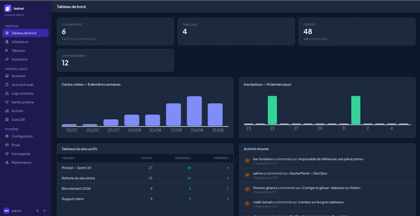 Console d'administration : compteurs d'utilisateurs, tableaux, cartes et commentaires, graphique des cartes créées sur huit semaines, inscriptions sur quatorze jours et activité récente.